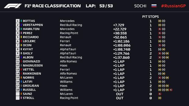 HASIL F1 GP RUSIA: HAMILTON DAPAT PENALTI, BOTTAS JADI PEMENANG