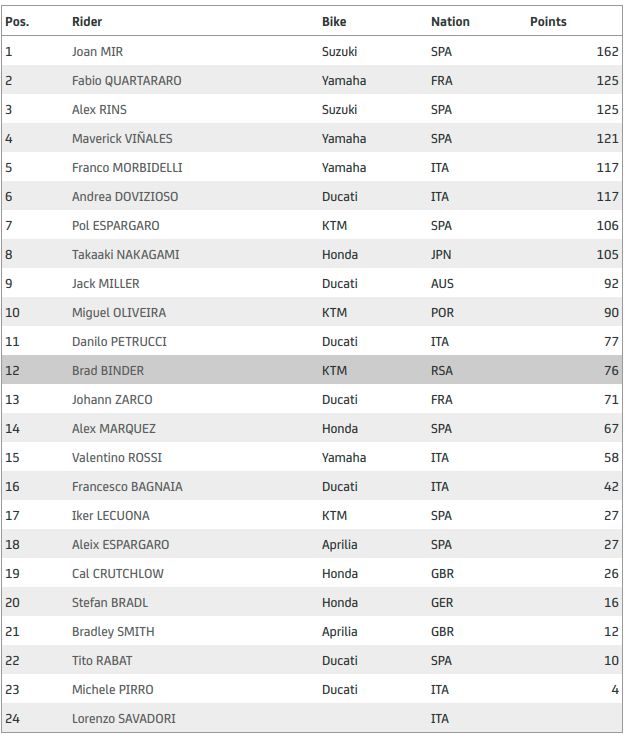 KLASEMEN MOTOGP 2020: JOAN MIR KIAN NYAMAN TERATAS