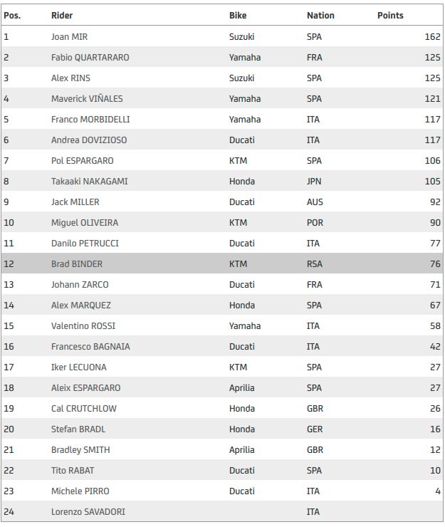  KLASEMEN MOTOGP 2020: JOAN MIR KIAN NYAMAN TERATAS