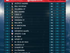 KLASEMEN LALIGA SPANYOL, REAL SOCIEDAD DIGULINGKAN ATLETICO MADRID