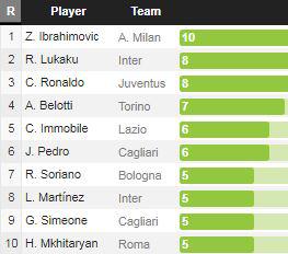 TOP SKOR SERIE A LIGA ITALIA: RONALDO DAN LUKAKU SIAP JEGAL IBRAHIMOVIC