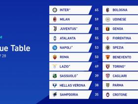 KLASEMEN LIGA ITALIA - AC MILAN DEKATI INTER, JUVENTUS DIINTIP NAPOLI