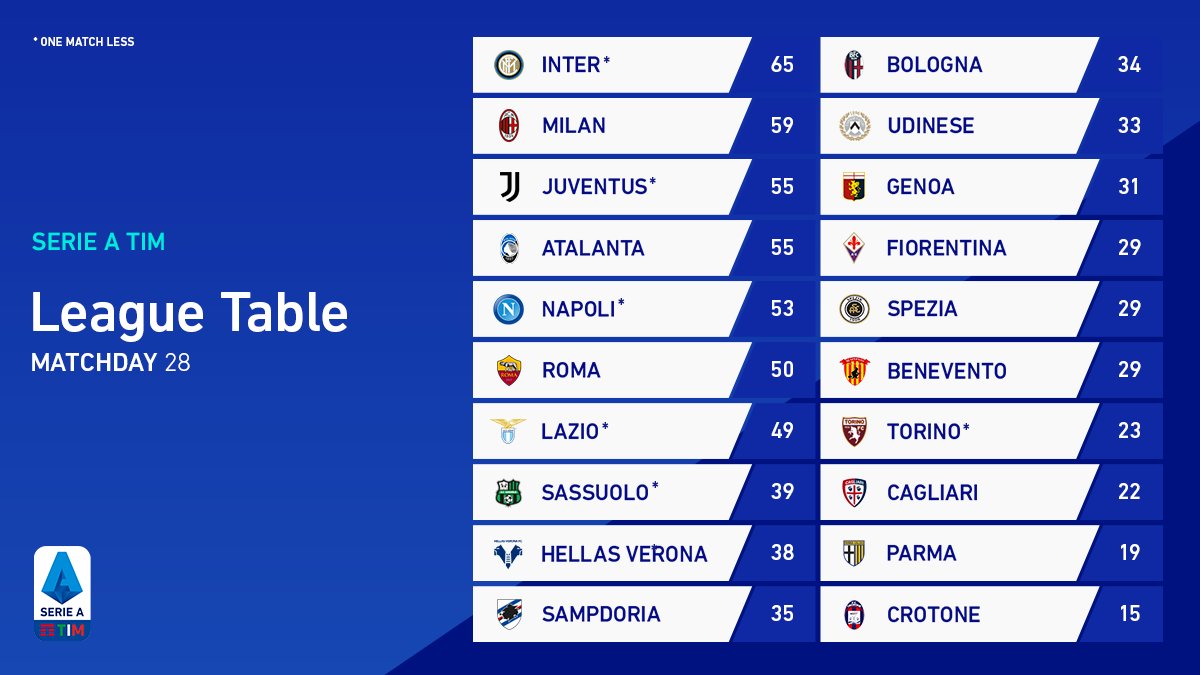 KLASEMEN LIGA ITALIA - AC MILAN DEKATI INTER, JUVENTUS DIINTIP NAPOLI