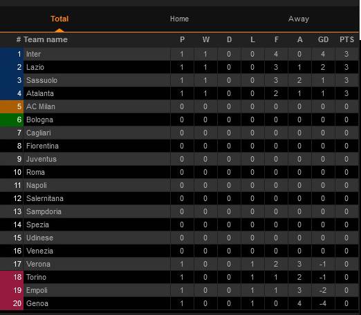 HASIL PERTANDINGAN DAN KLASEMEN PEKAN PERTAMA LIGA ITALIA